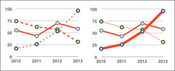 Example of a linechart using different kinds of dotted lines and another example using different thicknesses of lines